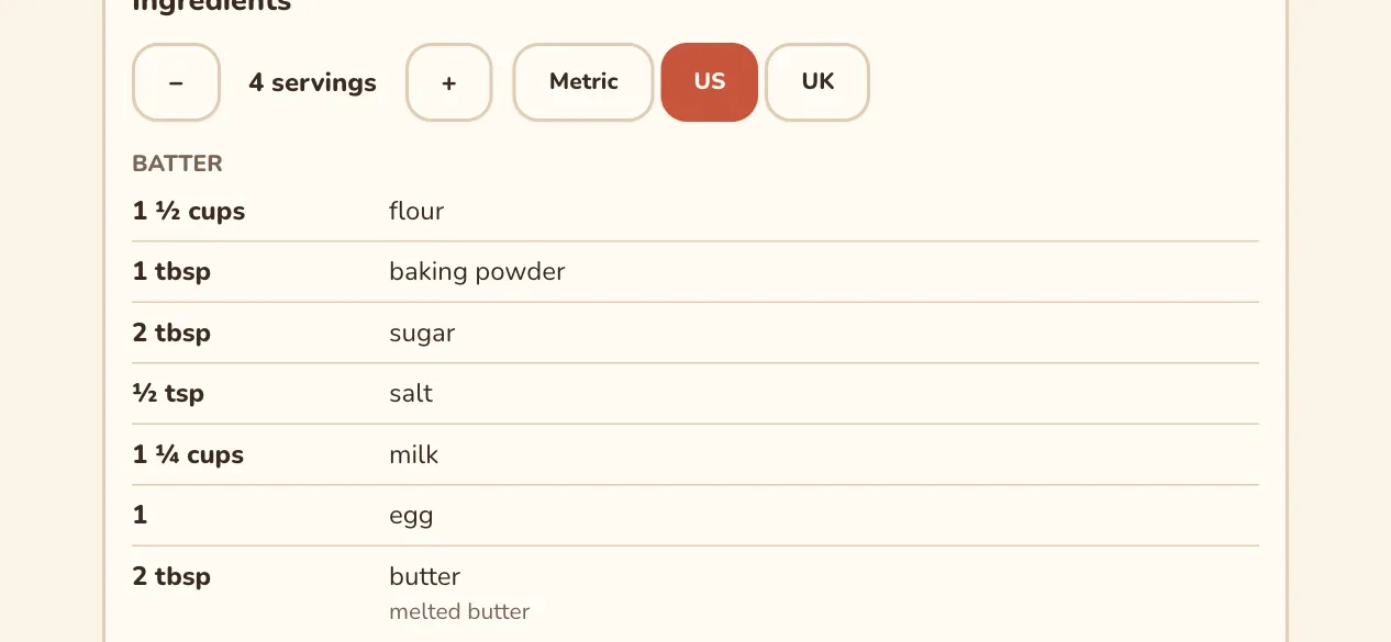 Pancakes moelleux pour 4 en unités américaines : 1½ tasse de farine, 1 c. à soupe de levure chimique, 2 c. à soupe de sucre, ½ c. à café de sel, 1¼ tasse de lait, 1 œuf et 2 c. à soupe de beurre.